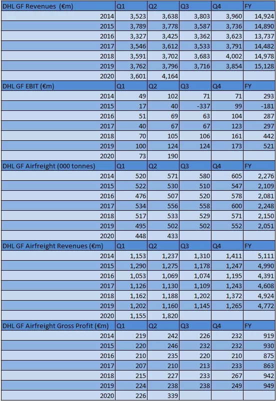 DHL國際快遞發(fā)布7月份最新報(bào)告,DHL空運(yùn)收入增長增長57%